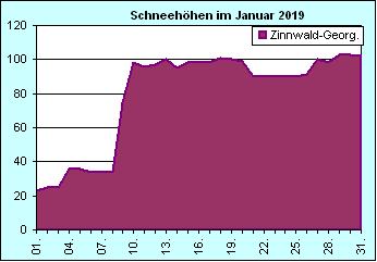 ChartObject Chart 8