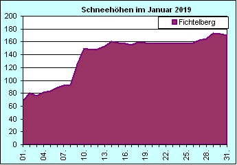 ChartObject Chart 8