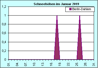 ChartObject Chart 8