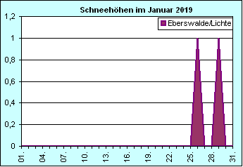 ChartObject Chart 8