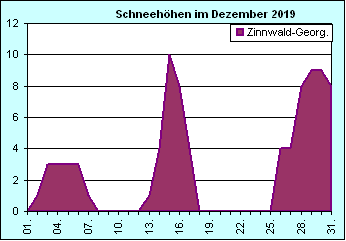 ChartObject Chart 8