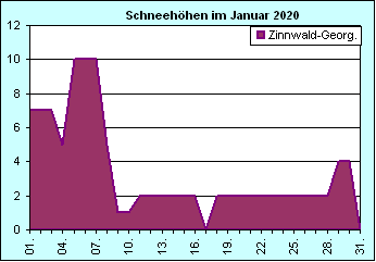 ChartObject Chart 8