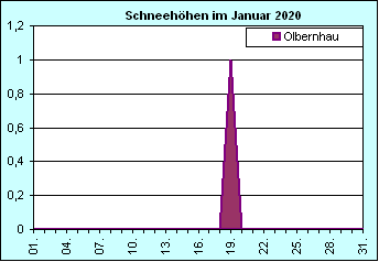 ChartObject Chart 8