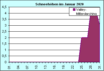 ChartObject Chart 8