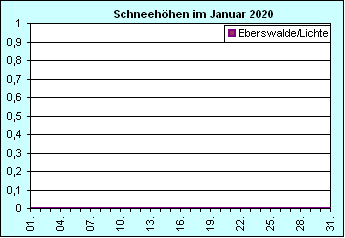 ChartObject Chart 8