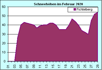 ChartObject Chart 8