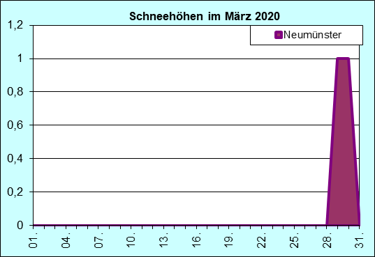 ChartObject Chart 8