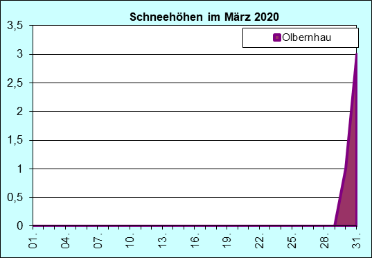 ChartObject Chart 8