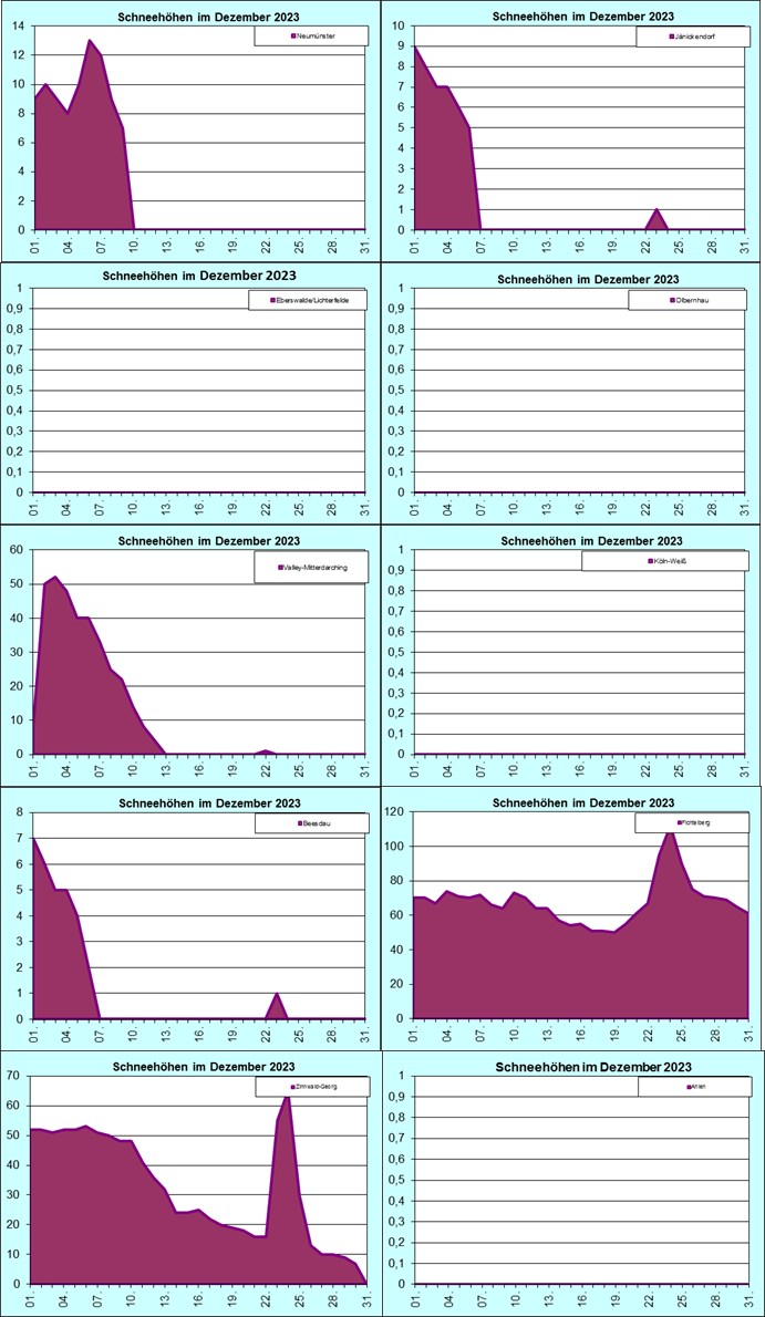 ChartObject Chart 8