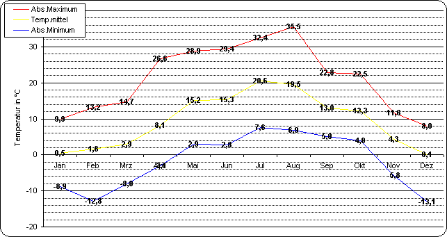 ChartObject Temperaturverlauf von Berlin-Friedrichshagen