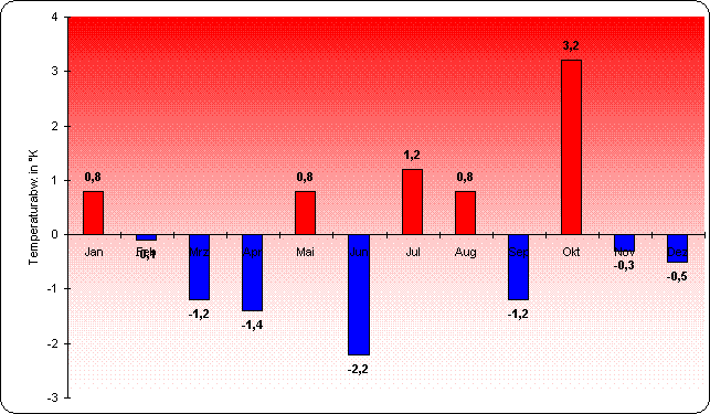 ChartObject Temperaturverlauf von Berlin-Friedrichshagen