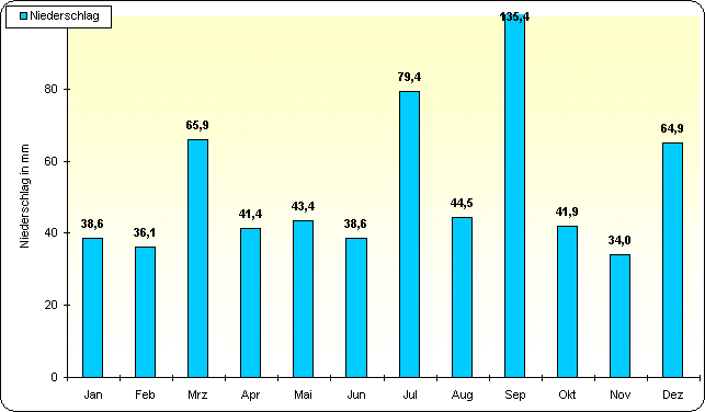 ChartObject Temperaturverlauf von Berlin-Friedrichshagen