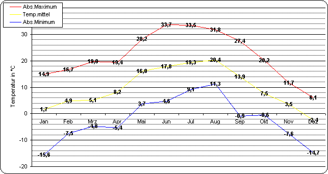 ChartObject Temperaturverlauf von Berlin-Friedrichshagen