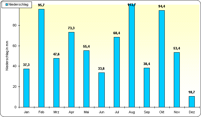 ChartObject Temperaturverlauf von Berlin-Friedrichshagen