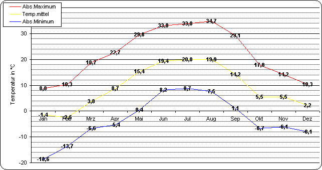 ChartObject Temperaturverlauf von Berlin-Friedrichshagen