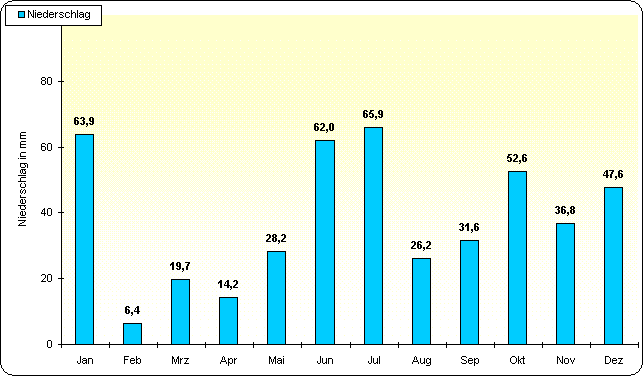 ChartObject Temperaturverlauf von Berlin-Friedrichshagen