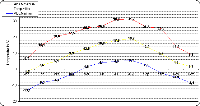 ChartObject Temperaturverlauf von Berlin-Friedrichshagen