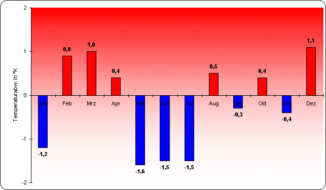 ChartObject Temperaturverlauf von Berlin-Friedrichshagen