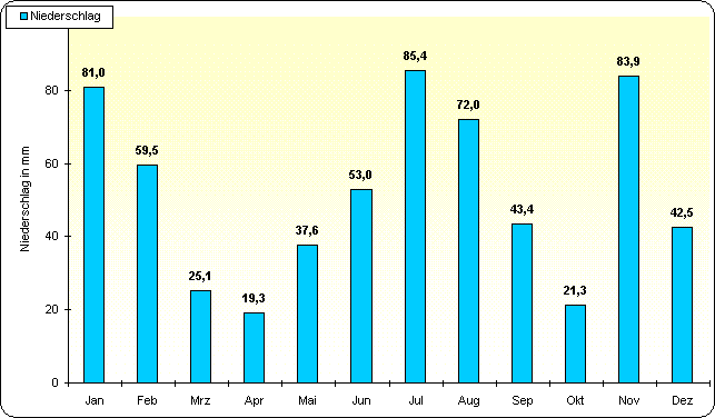 ChartObject Temperaturverlauf von Berlin-Friedrichshagen