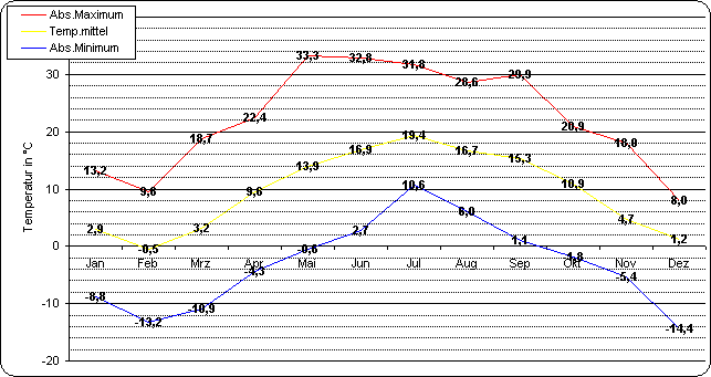 ChartObject Temperaturverlauf von Berlin-Friedrichshagen