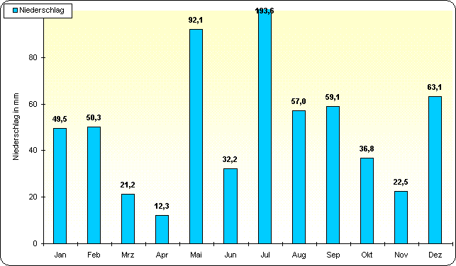 ChartObject Temperaturverlauf von Berlin-Friedrichshagen