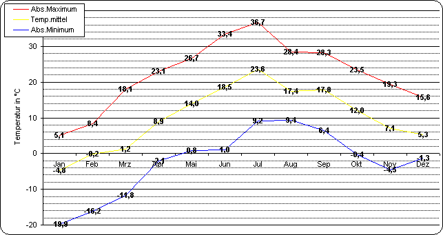 ChartObject Temperaturverlauf von Berlin-Friedrichshagen