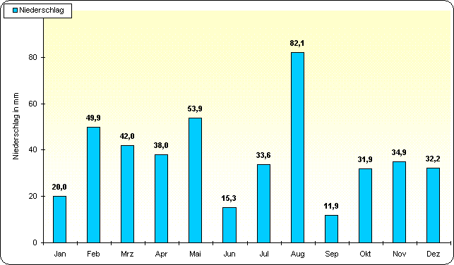 ChartObject Temperaturverlauf von Berlin-Friedrichshagen