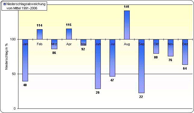 ChartObject Temperaturverlauf von Berlin-Friedrichshagen