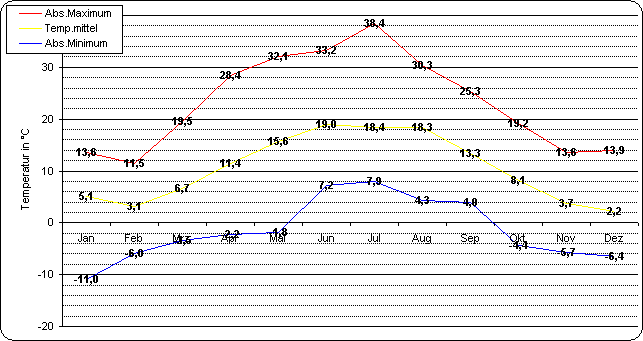 ChartObject Temperaturverlauf von Berlin-Friedrichshagen