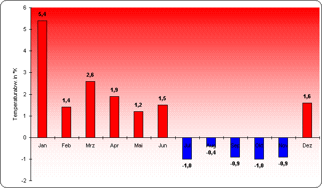 ChartObject Temperaturverlauf von Berlin-Friedrichshagen