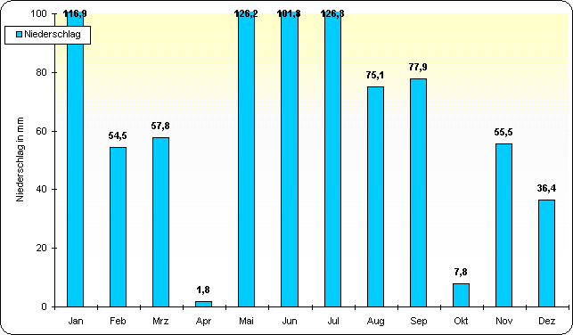 ChartObject Temperaturverlauf von Berlin-Friedrichshagen