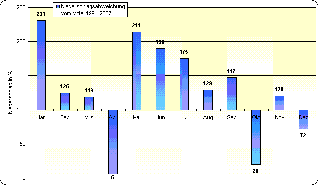 ChartObject Temperaturverlauf von Berlin-Friedrichshagen