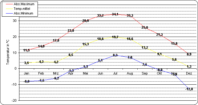 ChartObject Temperaturverlauf von Berlin-Friedrichshagen