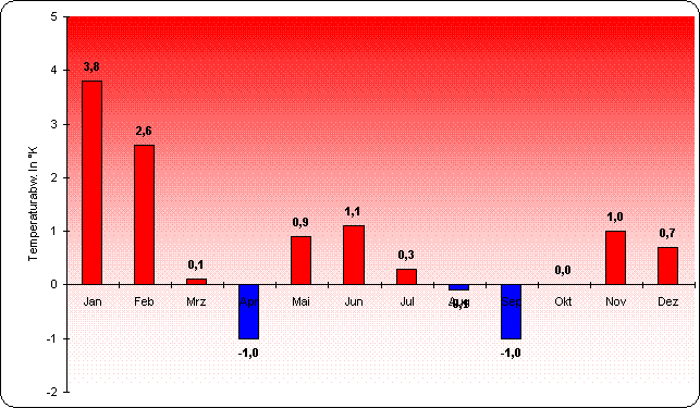 ChartObject Temperaturverlauf von Berlin-Friedrichshagen