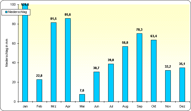 ChartObject Temperaturverlauf von Berlin-Friedrichshagen