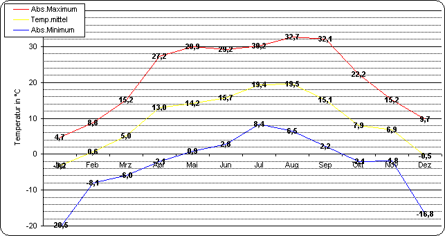 ChartObject Temperaturverlauf von Berlin-Friedrichshagen