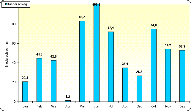 ChartObject Temperaturverlauf von Berlin-Friedrichshagen