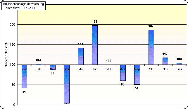 ChartObject Temperaturverlauf von Berlin-Friedrichshagen