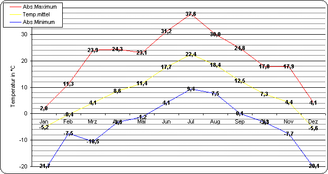 ChartObject Temperaturverlauf von Berlin-Friedrichshagen