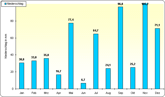 ChartObject Temperaturverlauf von Berlin-Friedrichshagen