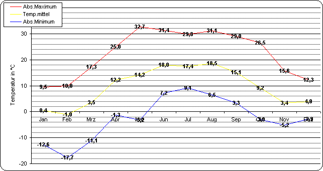 ChartObject Temperaturverlauf von Berlin-Friedrichshagen