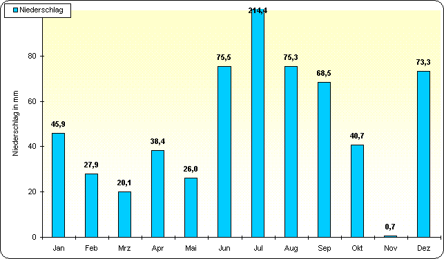 ChartObject Temperaturverlauf von Berlin-Friedrichshagen