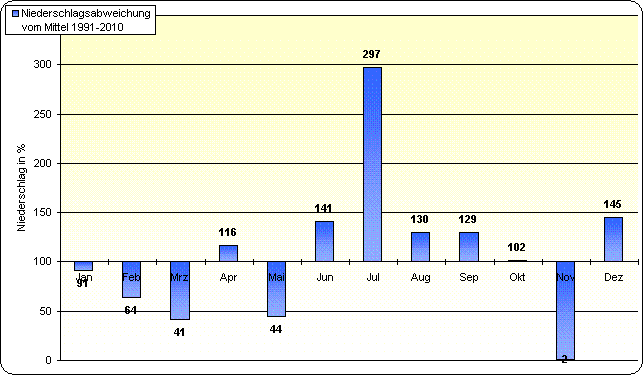 ChartObject Temperaturverlauf von Berlin-Friedrichshagen