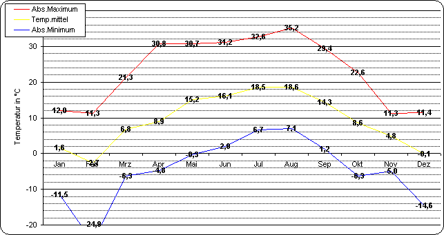 ChartObject Temperaturverlauf von Berlin-Friedrichshagen