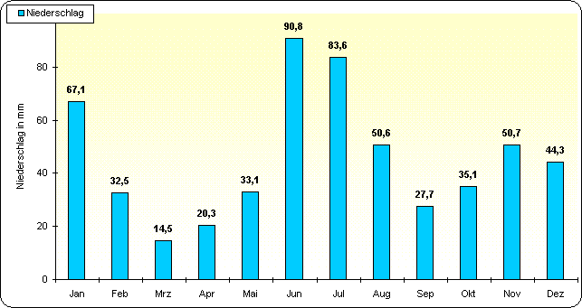 ChartObject Temperaturverlauf von Berlin-Friedrichshagen