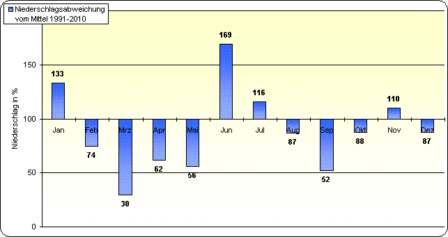 ChartObject Temperaturverlauf von Berlin-Friedrichshagen