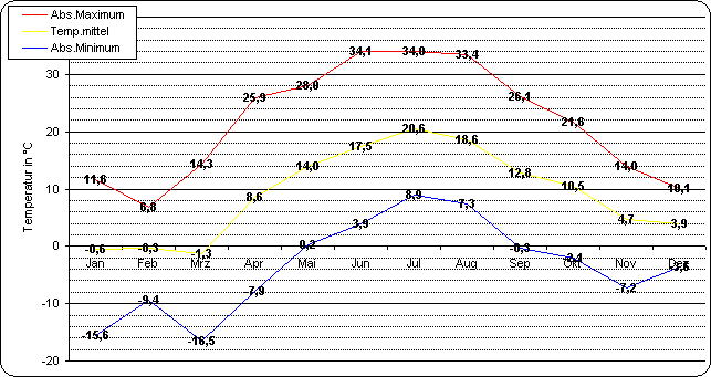 ChartObject Temperaturverlauf von Berlin-Friedrichshagen