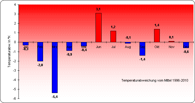 ChartObject Temperaturverlauf von Berlin-Friedrichshagen