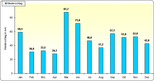 ChartObject Temperaturverlauf von Berlin-Friedrichshagen