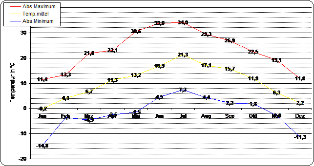 ChartObject Temperaturverlauf von Berlin-Friedrichshagen